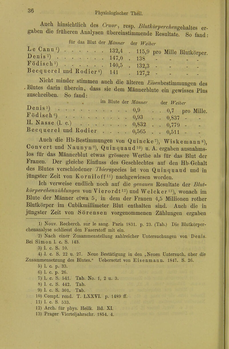 Auch hinsichtlich des Cruor, resp. BlutkörperchengeMt&i er- gaben die früheren Analysen übereinstimmende Resultate. So fand: für das Blut der Männer der Weiber i*C.*™1)132,4 . 115,9 pro Mille Blutkörper. Denis2) 147,0 . 138 - - Födisch*) 140,5 . 132,3 - Becquerel und Rodier4) 141 . 127,2 Nicht minder stimmen auch die älteren Änbestimmungen des .Blutes darin überein, dass sie dem Männerblute ein gewisses Plus zuschreiben. So fand: im Blute der Männer der Weiber 5.?;!fl6> ,°>9 • • 0,7 pro Mille. Fodlsch°) 0,93 . . 0,837 - H. Nasse (i.e.) 0,832 . . 0^779 - Becquerel und Rodier .... 0,565 . . 0,511 - Auch die Hb-Bestimmungen von Quincke7), Wiskemann«), Convert und Naunyn»), Quinquaud™) u. A. ergaben ausnahms- los für das Männerblut etwas grössere Werthe als für das Blut der Frauen. Der gleiche Einfluss des Geschlechtes auf den Hb-Gehalt des Blutes verschiedener Tfo'erspecies ist von Quinquaud und in iüngster Zeit von Korniloff11) nachgewiesen worden. Ich verweise endlich noch auf die genauen Resultate der Blut- körperchenzählungen von Vierordt12) und WeIcker13), wonach im Blute der Männer etwa 5, in dem der Frauen 4,5 Millionen rother Blutkörper im Cubikmillimeter Blut enthalten sind. Auch die in jüngster Zeit von Sörensen vorgenommenen Zählungen ergaben 1) Nouv. Recherch. sur le sang. Paris 1831. p. 23. (Tab.) Die Blutkörper- chenanalyse schliesst den Faserstoff mit ein. 2) Nach einer Zusammenstellung zahlreicher Untersuchungen von Denis. Bei Simon 1. c. S. 143. 3) 1. c. S. 10. 4) 1. c. S. 22 u. 27. Neue Bestätigung in den „Neuen Untersuch, über die Zusammensetzung des Blutes. Uebersetzt von Eisenmann. 1847. S. 26. 5) 1. c, p. 33. 6) 1. c. p. 26. 7) 1. c. S. 541. Tab. No. 1, 2 u. 3. 8) 1. c. S. 442. Tab. 9) 1. c. S. 301. Tab. 10) Compt. rend. T. LXXVI. p. 1489 ff. . 11) 1. c. S. 533. 12) Arch. für phys. Heilk. Bd. XI. 13) Prager Vierteljahrschr. 1854. 4.