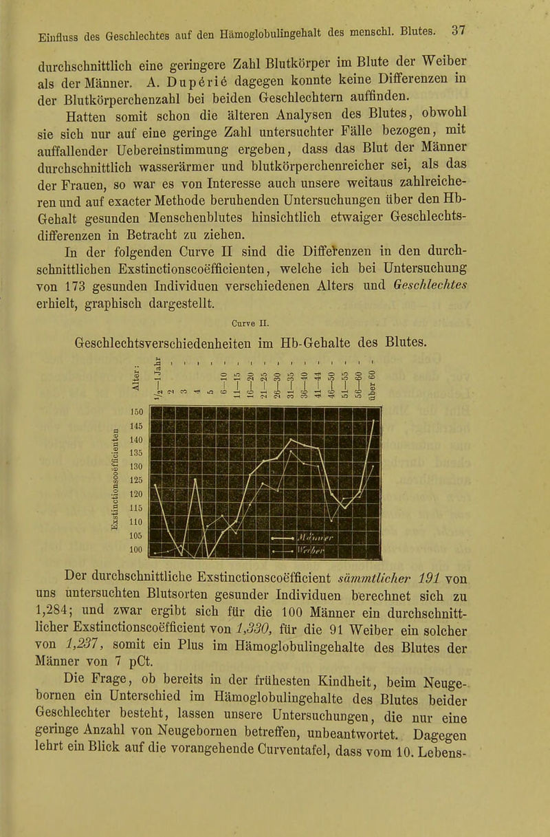 durchschnittlich eine geringere Zahl Blutkörper im Blute der Weiber als der Männer. A. Duperie dagegen konnte keine Differenzen in der Blutkörperchenzahl bei beiden Geschlechtem auffinden. Hatten somit schon die älteren Analysen des Blutes, obwohl sie sich nur auf eine geringe Zahl untersuchter Fälle bezogen, mit auffallender Uebereinstimmung ergeben, dass das Blut der Männer durchschnittlich wasserärmer und blutkörperchenreicher sei, als das der Frauen, so war es von Interesse auch unsere weitaus zahlreiche- ren und auf exacter Methode beruhenden Untersuchungen über den Hb- Gehalt gesunden Menschenblutes hinsichtlich etwaiger Geschlechts- differenzen in Betracht zu ziehen. In der folgenden Curve II sind die Differenzen in den durch- schnittlichen Exstinctionscoefficienten, welche ich bei Untersuchung von 173 gesunden Individuen verschiedenen Alters und Geschlechtes erhielt, graphisch dargestellt. Cnrve U. Geschlechtsverschiedenheiten im Hb-Gehalte des Blutes. Der durchschnittliche Exstinctionscoefficient sämmtücher 191 von uns untersuchten Blutsorten gesunder Individuen berechnet sich zu 1,284; und zwar ergibt sich für die 100 Männer ein durchschnitt- licher Exstinctionscoefficient von 1,330, für die 91 Weiber ein solcher von 1,237, somit ein Plus im Hämoglobulingehalte des Blutes der Männer von 7 pCt. Die Frage, ob bereits in der frühesten Kindheit, beim Neuge- bornen ein Unterschied im Hämoglobulingehalte des Blutes beider Geschlechter besteht, lassen unsere Untersuchungen, die nur eine geringe Anzahl von Neugebornen betreffen, unbeantwortet. Dagegen lehrt ein Blick auf die vorangehende Curventafel, dass vom 10. Lebens-