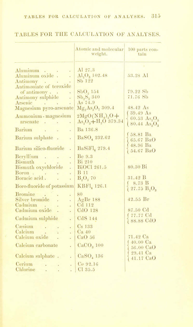 TABLES FOR C ALC U L AT 1 () N OF ANALYSES. TAIU.es FOR THE C'AECULATION OF ANALYSES. Atomic und molecular 100 i)arts con- weight. tain Aliimimim . Al 27.3 ■ Aliuniiuiiu oxide . Al.Og 1()2.4,S 53.28 Al Aiitiiiiony Sb']22 Aiitiiuoniate of teroxide of antimony . SbO., li)4 79.22 Sb Antimony suljiliide Sb.,S3 340 71.76 Sb Arsenie As'74.!) Magnesium p} io-arsenate Mg.ASjO, 309.4 48.42 As Ammonium - magnesium 2MgO(NH,).,0 + ( 39.49 As < 60.O3 As^Os arsenate As.,05+H,0 379.34 [ 80.44 As^Oj Barium Ba 13G.8 Barium sulphate BaSO^ 232.02 f 58.81 Ba [ 6o.6 I BaO Bnrinin sllieo-fluoride BaSiFlg 279.4 1 48.96 Ba 1 54.67 BaO Beryllium Be 9.3 Bismuth Bi 210 Bismuth oxychloride BiOCl 261.5 80.30 Bi Boron .... B 11 Boracic acid . B,,03 70 31.42 B Boro-fluoride of potassium KBFl^ 126.1 1 8.73 B [ 27.75 B.^Oj Bromine 80 Silver bromide AgBr 188 42.55 Br Cadmium Cd 112 Cadmium oxide CdO 128 87.50 Cd Cadmium sulphide CdS 144 1 77.77 Cd 1 88.88 CdO Caisium Cs 133 Calcium La 40 Calcium oxide CaO 56 71.42 Ca j 40.00 Ca Calcium carbonate CaCOg 100 1 50.00 Ca,0 Calcium sulphate . CaSO^ 130 j 29.41 Ca t 41.17 CaO Cerium Ce 92.10 Ciilorine CI 35.5