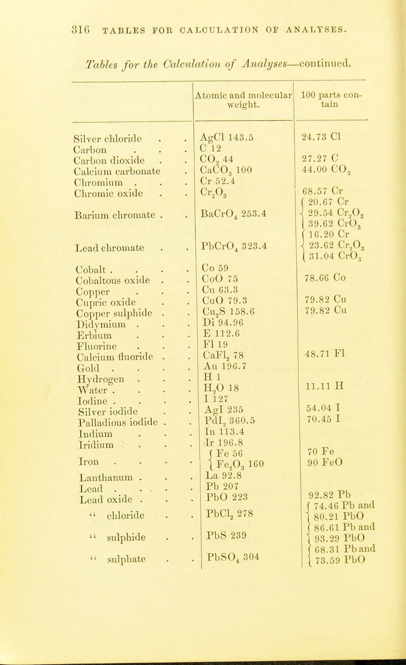 Tables for the Calculation of Analyses—continued. Atomic aBd molecular weight. Silver chloride Curb on Carbon dioxide Calcium carbonate Chromium Chromic oxide Barium Chromate . Lead Chromate Cobalt . Cobaltous oxide Copper Cupric oxide Copper sulphide Didymium . Erbium Fluorine Calcium fluoride Gold . Hydrogen Water . Iodine . Silver iodide Palladious iodide Indium Iridium Iron Lanthanum . Lead . - . Lead oxide . '' chloride sulphide sulphate AgCl 143.5 C 12 CO2 44 CaCOa 100 Cr 52.4 Cr,03 BaCrO^ 253.4 PbCrO^ 323.4 Co 59 CoO 75 Cu 63.3 CuO 79.3 CujS 158.6 Di 94.96 E 112.6 Fl 19 CaFlj 78 Au 196.7 H 1 H^O 18 I 127 Agl 235 Pdl, 360.5 In 113.4 •Ir 196.8 f Fe 56 I Fe^Oa 160 La 92.8 Pb 207 PbO 223 PbCl^ 278 PbS 239 PbSO^ 304 100 parts con- tain 24.73 CI 27.27 C 44.00 CO2 68.57 Cr ( 20.67 Cr ^ 29.54 CrjOj [ 39.62 CrOg ( 16.20 Cr \ 23.62 Cr.,03 [31.04 CrOs 78.66 Co 79.82 Cu 79.82 Cu 48.71 Fl 11.11 H 54.04 I 70.45 I 70 Fe 90 FeO 92.82 Pb f 74.46 Pb and I 80.21 PbO f 86.61 Pb and I 93.29 PbO f 68.31 Pband 73.59 PbO