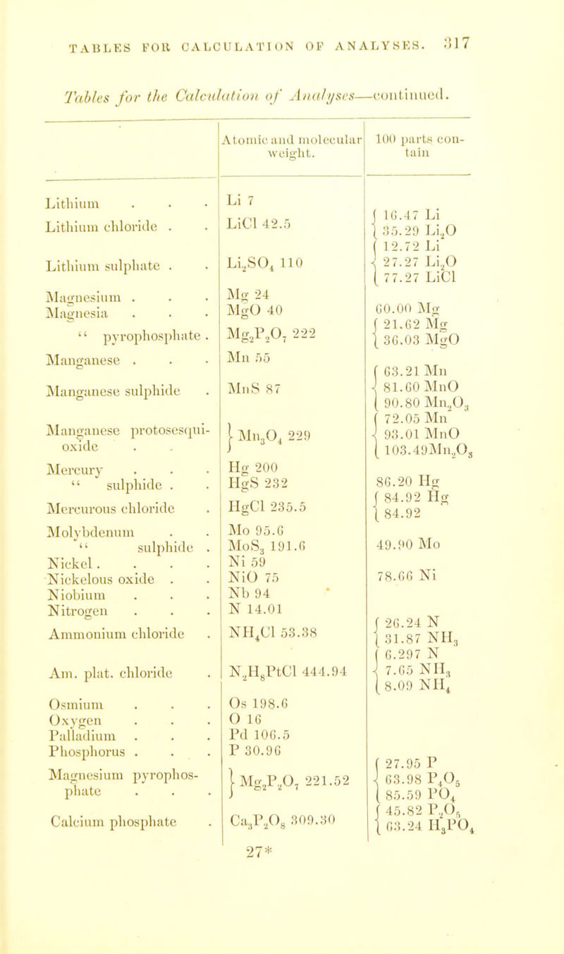 Tables for the Calculation of Analyses—contiiiLied. Atomic and molecular weiffht. lüd parts con- tain Lithium Lithium chloride . Lithium sulphate . jNIagnesium . Magnesia pyrophospliate Manganese . Manganese sulphide Manganese protosesqui- oxide Mercury sulphide . Mcrcurous chloride Molybdenum sulphide . ISfickel. . . . Nickelous oxide . Niobium Nitrogen Ammonium chloride Am. plat, chloride Osmium Oxygen Palladium Phosphorus . Magnesium pyrophos- phate Calcium phosphate Li 7 LiCl 42.5 Li,,SO.j 110 Mg 24 MgO 40 Mg.P.Oj 222 Mn .55 MnS 87 I MUjO.^ 229 Hg 200 HgS 232 HgCl 235..5 Mo 95.G M0S3 igi.fi Ni 59 NiO 75 Nb 94 N 14.01 NH.Cl 53.3S N,HgPtCl 444.94 Os 198.6 O 16 Pd 106.5 P 30.96 |Mg,P,0, 221.52 Ca,,P,08 309.30 27* J 16.47 Li I 35.29 Li,0 ( 12.72 Li \ 27.27 Li,0 [ 77.27 LiCl 60.00 Mg I 21.62 Mg [ 36.03 MgO r 63.21 Mn i 81.60 MnO [ 90.80 Mn^^O^ ( 72.05 Mn \ 93.01 MnO [ 103.49Mn.Pj, 86.20 Hg j 84.92 Hg 184.92 49.90 Mo 78.66 Ni 26.24 N 31.87 NH3 6.297 N 7.65 NH3 8.09 NH4 27.95 P 63.98 P4O5 85.59 PO, 45.82 P.A 63.24 H3PO,