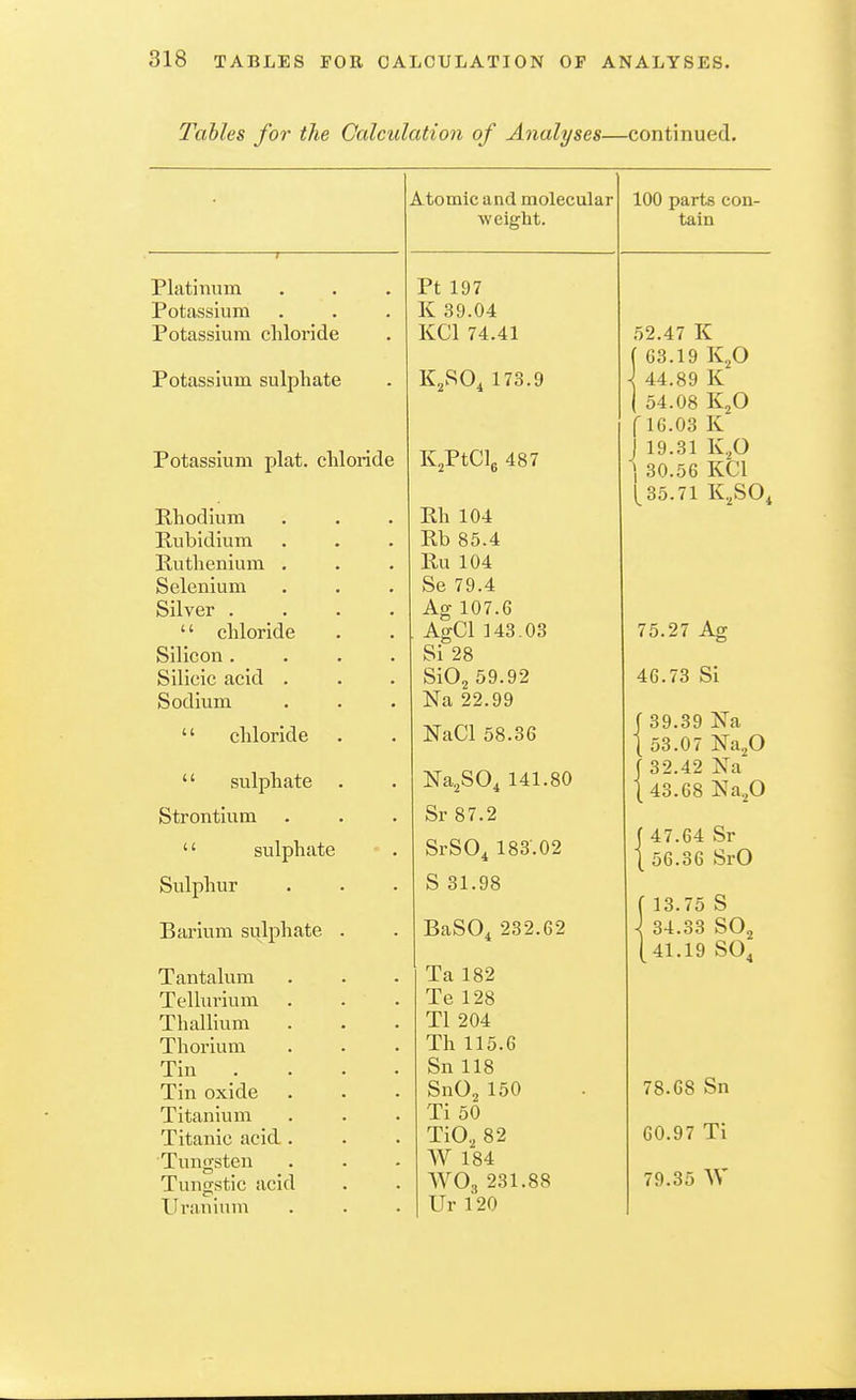 Tables for the Calculation of Analyses—continued. xxuCJUliC (111LI lllUlcCtllar weight. parts con- tain ■ J Platinum . - Pt 197 K 39.04 P ota ss 1 uni oliloride KCl 74.41 52.47 K ( 63.19 PotRssium sulnliatG K„SO. 173.9 \ 44.89 K ( 54.08 KjO f16.03 K Potassium plat, chloride KjPtClg 487 J 19.31 K^O \ 30.56 KCl 1^35.71 K^SO^ Phodium ... Rh 104 RiiIihIihtti J.li lA 1 Vt. 11-4. llJi • • • Rb 85.4 Ruthenium . Ru 104 S rtl A ni n tyi KJ C IC111 Ll 111 • • • Se 79.4 Silver .... Ag 107.6 V^lliUl Iv-lVj • • Ao-Cl 143 03 75 27 Aff kJllUj'Jll • • • • Si 28 Silicic acid . SiOj 59.92 46.73 Si Si /^rl m Tin 22 til £j id * O U chloride XT' /~n ^1-1 c\ n NaCl 58.36 1 39.39 Na 1 53.07 Na^O sulphate . NajSO^ 141.80 f 32.42 Xa 1 43.68 ^a^O Strontium ... Sr 87.2 '' sulphate SrSO^ 183.02 j 47.64 Sr 1 56.36 SrO Snlr)hur S 31.98 ( 13.75 S Barium sulphate . BaSO^ 232.62 \ 34.33 SOj 41.19 SO. V 4 Tantalum Ta 182 Tpllnvinm Te 128 Thallnini ... _JL 11 tlxJll LI 11* • • ■ Tl 204 Thorium Th 115.6 Tin .... Sn 118 Tin oxide SnOj 150 78.68 Sn Titanium Ti 50 Titanic acid . TiO, 82 60.97 Ti Tungsten W 184 Tun^stic acid AVO, 231.88 79.35 W Uranium Ur 120