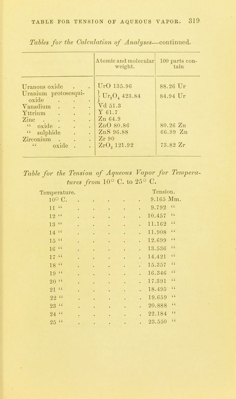 Tables for the Calculation of Analyses—continued. Atomic and molecular 100 parts con- tain weight. Uranous oxide UrO 135.96 88.26 Ur Uranium protoscsqui- oxide 1 UrgO^ 423.84 84.94 Ur Vanadium Yttrium Y 61.7 Zinc .... Zn 64.9 oxide . ZnO 80.86 80.26 Zn sulphide ZnS 96.88 66.99 Zn Zirconium Zr 90 oxide . ZrO^ 121.92 73.82 Zr Table for the Tension of Aqueous Vapor for Tempera- tures from 10° C. io 2b° C. Tension. 9.165 Mm. 9.792 Temperature. 10° c. 11 12 13 14 15 16 17 18 19 20 21 22 23 24 25 10.457 11.162 11.908 12.699 13.536 14.421 15.357 16.346 17.391 18.495 19.659 20.888 22.184 23.550