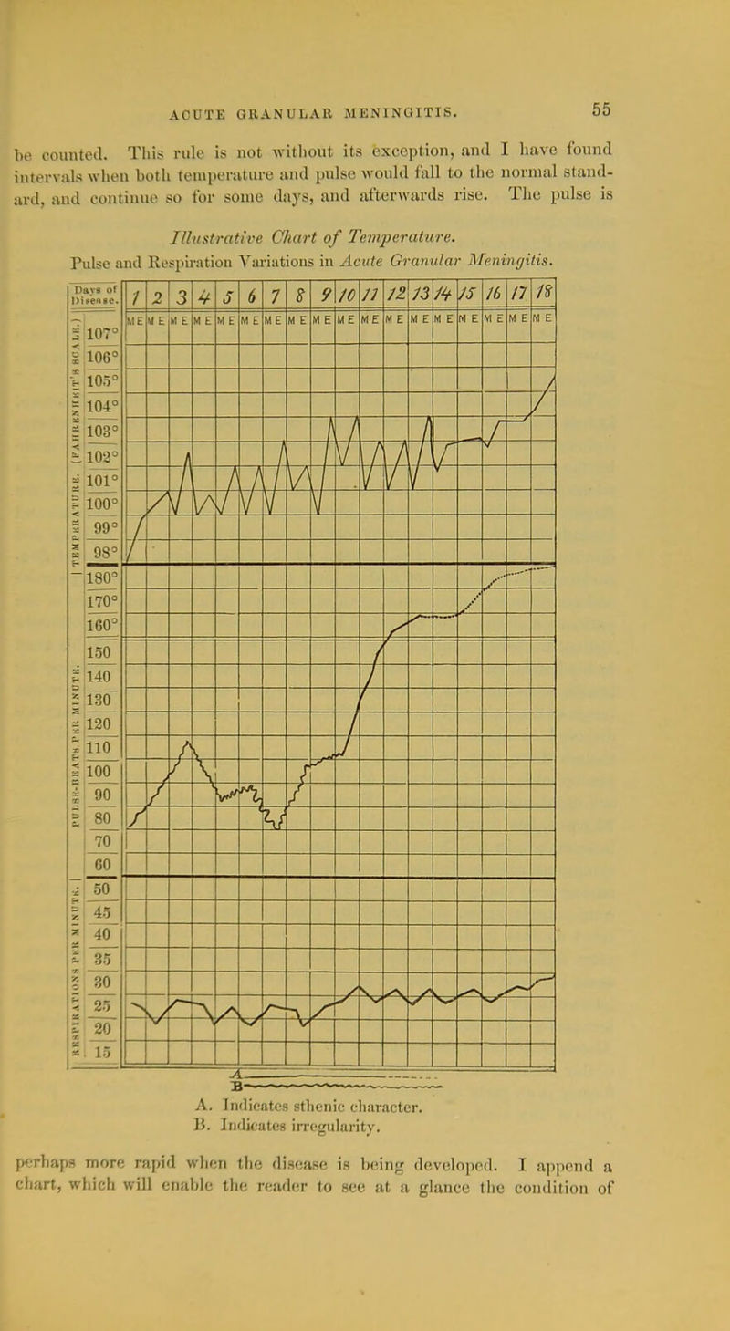 be counted. Tliis rule is not without its exception, and I have found intervals when both temi)eraturc and pulse would fall to the normal stand- ard, and continue so for some days, and afterwards rise. The pulse is Illustrative Chart of Temperature. Pulse and llespu-ation Variations in Acute Granular Meningitis. Days of Dioense. / 2 3 5 6 7 9 /<? // 7Z /4 /6 n < m ? < si < 107° 105 ME U E M E M E M E M E ME M E M E ME ME M E M E M E M E M E M E M E 104° 103° 103° A /I / / -f V \r \r /- 101° 100° 99° A A t r r y V \/^ V V V 7 98° /- — 180° 170° /- 160° 150 b 140 X D. I X o ? -! as ■» fso' 120^ 110 100 \ 90 80 \^ fcn / 70 60 50 45 40 l5~ 30 25 20 15 B——— ^ A. Indicates sthenic character. B. Indicates irregularity. perhaps more rapid wlien the disease is being developed. I append a chart, wliich will enable the reader to see at a glance the condition of