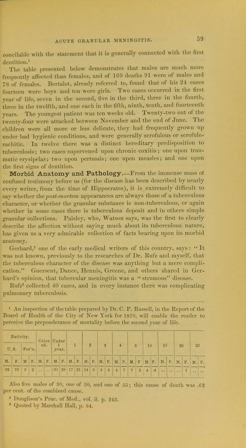 concilftble with the statement that it is generally connected with the first dentition.' Tlie table presented below demonstrates that males are much more frequently affected than females, and of 169 deaths 91 were of males and 78 of females. Bertalot, already referred to, found that of his 24 cases fourteen were boys and ten were girls. Two cases occurred in the first year of life, seven in the second, five in the third, three in the fourth, three in the twelfth, and one each in the fifth, ninth, tenth, and fourteenth years. The youngest patient was ten weeks old. Twenty-two out of the twentv-four were attacked between November and the end of June. The chihh'en were all more or less delicate, they had frequently grown up under bad hygienic conditions, and were generally scrofulous or scrofulo- rachitic. In twelve there was a distinct hereditary predisposition to tuberculosis; two cases supervened upon chronic coxitis; one upon trau- matic erysipelas; two upon pertussis; one upon measles; and one upon the first signs of dentition. Morbid Anatomy and Pathology—From the immense mass of confused testimony before us (for the disease has been described by nearly every writer, from the time of Hippocrates), it is extremely difficvilt to say whether thepost-77io7-te7}i appearances are always those of a tuberculous character, or whether the granular substance is non-tuberculous, or again whether in some cases there is tuberculous deposit and in others simple granular collections. Paisley, Avho, Watson says, was the first to clearly describe the affection without saying much about its tuberculous nature, has given us a very admirable collection of facts bearing upon its morbid anatomy. Gerhard,^ one of the early medical writers of this country, says : It was not known, previously to the researches of Dr. Rufz and myself, that the tuberculous character of the disease was anything but a mere compli- cation. Guersent, Dance, Hennis, Greene, and others shared in Ger- hard's opinion, that tubercular meningitis was a  strumous disease. Rufz' collected 40 cases, and in every instance there was complicating pulmonary tuberculosis. ' An inspection of the tabic prepared by Dr. C. P. Russell, in the Report of the Board of Health of the City of New York for 1870, will enable tlie reader to perceive the preponderance of mortality before the second year of life. Hativlty. Color- Under V.8. Por'n. ed. 1 year. 1 2 3 4 5 10 15 20 25 M. P. M P. M. P. M. P. M. P. M. P. M. F. U. P. H. F M. P. M. F. M. F. M. F. 82 7« 2 •• SO 28 21 14 9 8 fi 4 7 7 3 4 1 4 1 •• Also five males of .30, one of .50, and one of 5,5; tliis cause of death was .G2 per cent, of the combined cause. ' ])iu\rr\\Hf)n'H Prac. of Med., vol. ii. p. 243. ' Quoted by Marshall iliill, p. !)4.