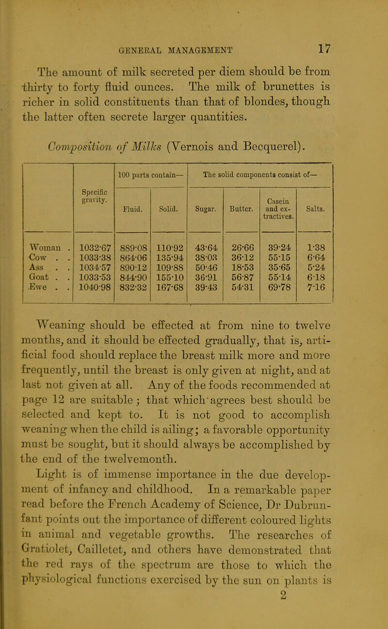 The amount of milk secreted per diem should be from thirty to forty fluid ounces. The milk of brunettes is richer in solid constituents than that of blondes, though the latter often secrete larger quantities. Composition of Milks (Yernois and Becquerel). Specific gravity. 100 parts contain— Tlie solid components consist of— Fluid. Solid. Sugar. Butter. Casein and ex- tractives. Salts. Woman . 1032-67 889-08 110-92 43-64 26-66 39-24 1-38 ■Cow . . 1033-38 864-06 135-94 38-03 36-12 55-15 6-64 Ass . . 1034.-57 890-12 109-88 50-46 18-53 35-65 5-24 Goat . . 1033-53 844-90 155-10 36-91 56-87 55-14 618 Ewe . . 1040-98 832-32 167-68 39-43 54-31 69-78 7-16 Weaning should be effected at from nine to twelve months, and it should be effected gradually, that is, arti- ficial food should replace the breast milk more and more frequently, until the breast is only given at night, and at last not given at all. Any of the foods recommended at page 12 are suitable ; that which'agrees best should be selected and kept to. It is not good to accomplish weaning when the child is ailing; a favorable opportunity must be sought, but it should always be accomplished by the end of the twelvemonth. Light is of immense importance in the due develop- ment of infancy and childhood. In a remarkable paper read before the French Academy of Science, Dr Dubrun- fant points out the importance of different coloured lights in animal and vegetable growths. The researches of Gratiolet, Cailletet, and others have demonstrated that the red rays of the spectrum are those to which the physiological functions exercised by the sun on plants is 2