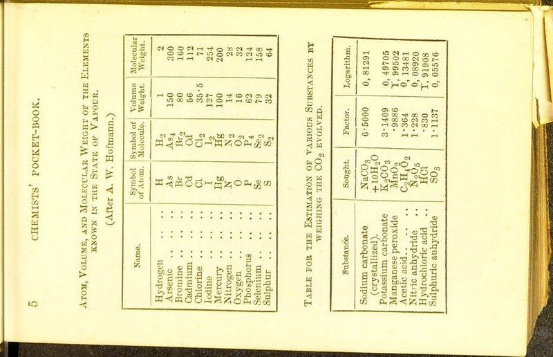 o n i a us o o Hi a « W s t=t> o  o Ha I* COH H « M rtH Volume Weight. Symbol of Molecule. ?1 ^ J;1 (M til M ti f n m Symbol of Atom. W<)pqoo|-'ti;^;Oa([gtc Name. Hydrogen Phosphorus .. .. Selenium pq d . to a V. M I* « hO OO S5 » O H a SB p a °E ? to o 0, 81291 0, 49705 T, 99502 0, 13481 T, 91908 0, 05576 Factor. O O) CO l— o o co ii x o n o CO <o C-l CO H 3 H <J) W tN CC H tO CO HH rH Sought. _0 CM Substance. Sodium carbonate (crystallized). Potassium carbonate Manganese peroxide Nitric anhydride Hydrochloric acid .. Sulphuric auhydride