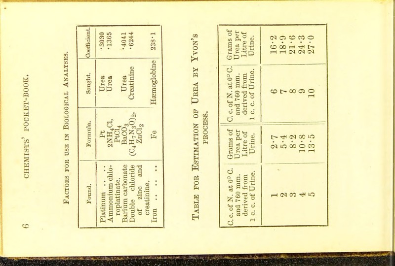 -4 to < a o o & to 3 6 ° 'g § o o m o is o M ■< n Eh « o Grams of Urea pel- Litre of Urine. Noitono CO CO i-i t> HHNIMIM C.c.of N. at 0UC. and 760 mm. derived from 1 c. c. of Urine. CO O 00 05 O f—l Grams of Urea per Litre of Urine. t~ cm cc ira CM lO CO © CO 7—> I—1