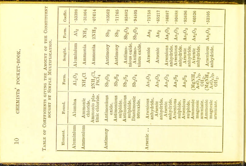 o c PQ I EH H £-« o o PL, E-H M w W o o 05 g B g * B a H u E 0 E M K Coeffic. •53393 •31804 •07614 •83562 •71765 •85882 •94805 •75758 •65217 •86087 ■80488 •93196 •60526 •52105 Form. m co coco co co 11 »y«  Si » OCCOJ3J3 <! <> <n m n m Sought. Aluminium Ammonia Ammonia Antimony Antimony Antimo- nious oxide. Antimo- nious oxide. Arsenic Arsenic Arsenious anhydride. Arsenious anhydride. Arsenic anliydride. Arsenic anhydride. Arsenious anhydride. Form. Found. Alumina Ammonic chloride. Ammonio pla- tinic chloride. Antimonious oxide. Antimonious sulphide. Antimonious sulphide. Diantimonic tetroxide. Arsenious anhydride. Arsenic anhydride. Arsenic anhydride. Arsenious sulphide. Arsenious sulphide. Amnionic magnesia arseniate. Ammonic inngneslc arseniate.