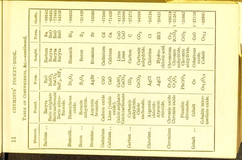 a o - . 1 Sought. Barium Baryta Baryta Baryta Bismuth Boron Bromine Cadmium Calcium Lime Lime Carbon Carbonic anhydride. Chlorine Hydro- chloric acid. Chromium Chromic anhydride. Chromic anhydride. Cobaltous oxide. Cobalt Found. Form. i- ■—■ OOg» OcDM-OoJo^OOO O O ° <! Biiryla Baric sulphate Bariccarbonatt Baric silico- fluoiide. Bismuthous oxide. Boracic anhydride. Argentic bromide. Cadmic oxide Lime (calcic oxide). Calcic sulphate Calciccarbonate Carbonic anhydride. Calcic carbonate. Argentic chloride. Argentic chloride. Chromic oxide Chromic oxide Plumbic chromate. Cobalt Cobaltlc inter- mediate oxide.