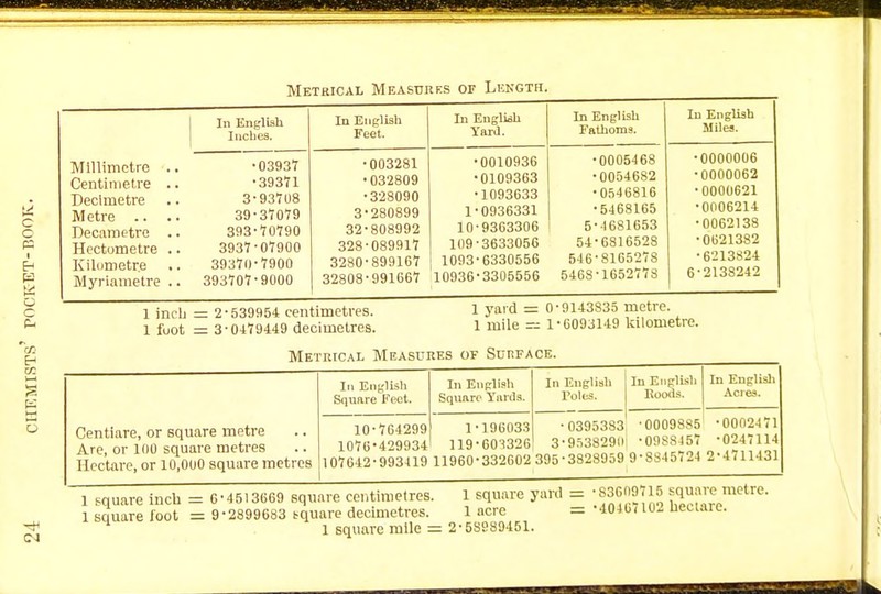 CI In English Inches. In English Feet. In English Yard. In English Fathoms. In English Miles. Millimetre .. -03937 Centimetre .. -39371 Decimetre .. 3-93708 Metre .. .. 39-37079 Decametre .. 393-70790 Hectometre .. 3937-07900 Kilometre .. 39370-7900 Myriametre .. 393707-9000 •003281 •032809 •328090 3-280899 32-808992 328-089917 3280-899167 32808-991667 •0010936 •0109363 •1093633 1-0936331 10-9363306 109-3633056 1093-6330556 10936-3305556 •0054682 •0546816 • 5468165 5-4681653 54-6816528 546-8165278 5468-1652773 •0000062 •0000621 OUUb^l-t •0062138 •0621382 •6213824 1 6-2138242 1 inch 1 foot 2'539954 centimetres. 3-0479449 decimetres, 1 mile = 1-6093149 kilometre. Metrical Measures of Surface. Centiare, or square metre Are, or 100 square metres Hectare, or 10,000 square metres In English Square Feet. In English Square Yards. In English Poles. In English Hoods. In English Acres. 10-764299 1076'429934 107642-993419 1•196033 119-601326 11960-332602 • 0395383 3-95382911 395-3828959 •0009885 •09S8457 9-8845724 ■00024 71 •0247114 2-4711431 1 square inch = 6'4513669 square centimetres. 1 square foot = 9-2899683 square decimetres. 1 acre 1 square mile = 2-58989451. ■40467102 hectare.