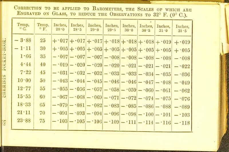 Correction to be applied to Barometers, the Scales op which are Engraved on Glass, to reduce the Observations to 32° F. (0° C). Temp. °c. Temp. 0 p_ Inches, 28-0 Inches, 28-5 Inches, 29-0 Inches, 29-5 Inches, 30-0 Inches, 30-5 Inches, 310 Inches, 31-5 - 3-88 25 + •017 + •017 + •017 + •018 + •018 + •018 + •019 + •019 - I ll 30 + •005 + •005 + •005 + •005 + •005 + •005 + ■005 + '005 1-6G 35 -•007 -•007 -•007 -•008 -•008 -•008 - -oos - -008 4'44 40 - -019 - -020 -•020 -•020 - -021 -■021 — •021 - -022 7-22 45 -•031 -•032 -•032 - -033 -•033 -•034 -•035 - -036 10-00 50 -•043 -•044 - -045 -•046 -•046 - -047 - -018 - -019 12-77 55 -■055 -•056 -•057 -•058 -•059 -•060 -•061 — -062 15-55 60 -•067 -•068 -•069 -•071 -•072 -•074 - -075 — -076 18-33 05 -•079 -•081 -•082 -•083 -•085 -•086 -•088 -•089 21-11 70 -•091 - -093 — •094 — 096 — -098 — IUo 23-88 75 -•103 -•105 -•106 -•109 -•111 -•114 -•116 -•118