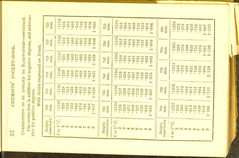 ij it 1 ti ii ii ? fipiiiiii i-f o o ii H If •1259 •252 •378 •504 •629 •755 •881 1-007 1-133 rH M si i§35§£3ii rH rH M ■1235 •247 •370 •494 •617 •741 •864 •988 •111 1186 237 356 474 593 712 930 349 367 ii •1128 •236 ■353 ■471 ■589 707 825 942 060 11 •1227 ■245 '368 491 613 736 859 982 104 ii si 1 ° d O «. u O ^ ci co -t m <r> t~ co ci