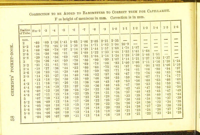 CORRECTION TO BE ADDED TO BAROMETERS TO CORRECT THEM FOR CAPILLARITT, F = height of meniscus in mm. Correction is in mm tauius f Tube. F—2 •3 •4 mm. , 2 •60 Oil 1*16 2-2 •49 •'79 * 95 2-4 •40 60 • 79 2-6 '34 Oil DO 2-8 • 29 ' 56 3 •24 *36 •48 3'2 • 21 *31 •41 3-4 • 18 * 27 36 3-6 lo •23 *31 3'8 • 14 • 21 •97 4 • 12 * 18 ' 24 4-2 • 11 10 •21 4-4 •09 • 1/1 • 1 Q ia 4-6 •08 * 12 lb 4-8 •07 •11 •15 5 •07 •10 1 *13 5-2 •06 •09 •12 5-4 •05 •08 •10 5-6 •05 •07 •09 5-8 •04 •06 1 -08 C •04 •06 •07 41 1 16 1 97 1 81 i 69 69 I 51 '44 38 •34 '30! ■26 •23 | '20 ■18 •16 ■14 ■13 •12 •10 •09 ■05 ■71 ■44 ■22 ■04 ■ 90 •78 ■68 ■50 ■52 •4(i ■40 •36 •32 ■28 •25 •22 •20 •18 ■Hi •14 10 11 1-2 1-3 2 35 1 98 20-9 1 68 1 - < 1 87 1 44 1 eg 1 61 1 68 1 24 1 J- 1 39 1 46 1 07 1 1 t 1 21 1 27 93 1 00 1 06 1 11 •81 O 1 93 98 •71 TO •81 86 • 62 ■72 7(i ■55 59 •64 67 ■49 53 • 5G 60 • -15 •47 •50 •63 ■38 •42 •45 4 7 •34 •37 •40 •42 •31 • 33 •35 •38 •27 •30 •32 •34 •21 •26 •28 • 311 •22 •21 •26 •27 •20 •21 •23 •24 •18 •19 •21 •22 1-4 1-5 1-6 — — — — 1-51 1-32 1*37 1-16 1'20 1*24 1-02 1*06 1' 10 ■90 •94 97 •80 •83 '86 •71 •74 • 77 •63 •66 '68 •56 •59 * 61 •50 •52 •54 •45 •47 '49 •40 •42 •44 •36 •37 •39 •32 •34 ■35 •29 •30 •32 •26 •27 •28 •23 •24 •25