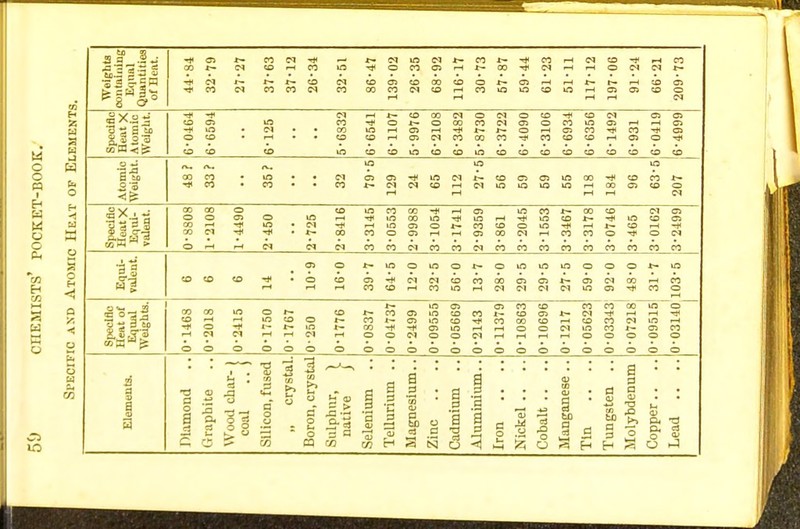 - a I M o PL, Weights containing Equal Quantities of Heat, 44-84 32-79 37-63 37-12 26-34 32-51 86-47 139-02 26-35 68-92 116- 17 30-73 57-87 59-44 61-23 51-11 117- 12 197-06 91-24 66-21 209-73 Specific Heat X Atomic Weight. 6-0464 6-6594 6-125 5- 6832 6- 6541 6-1107 5- 9976 6- 2108 6-3482 5- 8730 6- 3722 6-4090 6-3106 6-6934 6-6356 6-1492 6-931 6-0419 6-4999 Atomic Weight. n. n. n. f f> f com • \n • • c-i cnOTl<ioc-lJ?-eocncswcOi<eoeo*- tuco • CO • • CO *-(NC*<Or-iciir3iaiQir3i-icocncoo r-l r-i ft 1-4 tN Specific HeatX Equi- valent. 0- 8808 1- 2108 1- 4490 2- 450 2-725 2- 8416 3- 3145 3-0553 2- 998S 3- 1054 3-1741 2- 9359 3- 861 3-2045 3-1553 3-3467 3-3178 3-0746 3-465 3-0162 3-2499 •ha si 6 6 6 14 10-9 16-0 39-7 64-5 12- 0 32-5 56-0 13- 7 28- 0 29- 5 29-5 27-5 59-0 92-0 48-0 31-7 103-5 o *- __, a s o - 3 to 0-1468 0-2018 0-2415 0-1750 0-1767 0-250 0-1776 0-0337 0-04737 0-2499 0-09555 0-05669 0-2143 0-11379 0-10863 0-10696 0-1217 0-05623 0-03343 0-07218 0-09515 0-03140 a B a B a Diamond Graphite .. Wood char- j coal .. J Silicon, fused „ crystal. Boron, crystal Sulphur, ^ native j Selenium Tellurium .. Magnesium.. Zinc .. Cadmium .. Aluminium.. Iron .. Nickel .. Cobalt .. .. Tin .... Tungsten .. Molybdenum Copper.. Lead ..