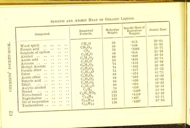Specific and Atomic Heat of Organic Liquids- Compound. Wood spirit .. Formic acid .. Sulpbide of carbon Alcohol .. Acetic acid Acetone .. Methyl Acetate Formic ether .. Ether .. Acetic ether .. Butyric acid .. Ethyl .• Amylic alcohol Benzol Nitro-benzol .. Naphthaline .. Oil of turpentine Terebenthine .. Empirical Formula. CH40 CH202 cs2 C,H60 c;hbo C3H0O2 C3H602 C4H10O C4H802 C,H802 C4H802 Cr,HiaO C,;HBN02 Ci0H8 C10H10 Ci0H16 Molecular Weight. 32 46 76 46 60 53 74 74 74 88 88 78 123 123 138 136 Specific Heat of Equivalent Weights. •613 •536 •2206 •615 •508 •630 •513 •485 •517 •474 •503 •496 •564 •450 •3499 •4159 •467 •4267 Atomic Heat. 20-64 24- 65 16-77 25- 29 30-54 30-74 37-96 35-89 37-22 41-71 45-30 43-65 49-63 35-10 43-04 53-20 63-51 57-93