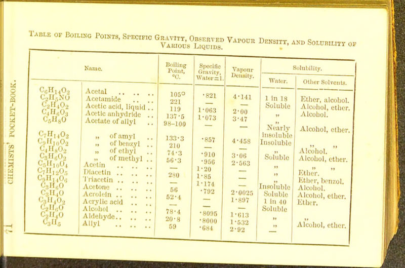 Name. C2H.,02 C/HgOa C5H80 C?H10O2 C4H802 CsflgO, C5H10O4 C3H(10 C3H4O Wa c2n(1o c,/r,u Acetal .. .. Acetamide Acetic acid, liquid Acetic anhydride Acetate of allyl of amy] of benzyl of ethyl of methyl A cetin Dlocetln .. Triacetin .. Acetone .. Acrolein .. Acrylic acid Alcohol .. Aldehyde.. Allyl GvSs°S™ VAP0TO Di™> ^ Solubility of Boiling Point, °0. Specific Gravity, >v tiler _, Vaponr Density. Solubility. Water. Other Solvents. 105° •821 4-141 . 1 in 18 Ether nlpnhnl 221 — Soluble AlcohnJ pthnj* 119 1-063 2-00 ^iwuui, cuiei. Alcohol. 137-5 1-073 3-47  98-100 — Nearly Alcohol other Insoluble 133-3 •857 4-45S Insoluble 11 11 Alcohol. 210 — Soluble 74-3 •910 3-06 Alcohol, ether. 56-3 •956 2-563 — 1-20 1* i» Ether. 280 1-85 Ether, benzol. 1-174 — Insoluble Alcohol. 56 •792 2 * 0025 Soluble Alcohol, ether. 62-4 1-897 1 In 40 Ether. Soluble 78-4 ■8095 1-613 20-8 ■8000 1 -532 Alcohol, ether. 59 •084 2-92
