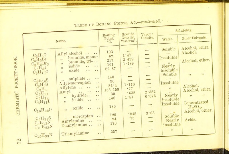 Table or Boiling Points, kc—continued. o o pa i H W o o pj cc rrl tc s W o CBH12S C10H23N C3H60 C3HBBr C3H5Br3 C8HBI C0HluO C6HmS C3Hi;S C8H4 C5HU C0H12 C6HUI Allyl alcohol .. •• bromide, mono- bromide, tri- .. n iodide . • • ■ „ oxide .. •• „ sulpiride .. • Allyl-mercaptan . Allylene Amyl hydride.. M iodide .. „ oxide .. • M mercaptan , Amylaniine .. Diamylamine .. Boiling Point, °C. Specific Gravity, Wntui—1- 103 62 217 101 82-37 1-47 2'432 1-789 140 90 84-4 155-159 30 146 1-170 •77 •638 1-51 ISO 120 94 170 •S15 •75 257 1 Solubility. ■Water. Other Solvents. Soluble Insoluble Nearly insoluble 1 Soluble Alcohol, ether. Alcohol. Alcohol, ether. Insoluble Alcohol.  I Alcohol, ether. Nearly » insoluble Insoluble i Concentrated H0SO4. Alcohol, ether Soluble Nearly I Acids, insoluble I