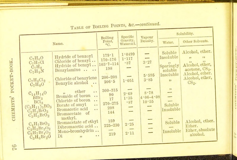 C7HeO C7H7C1 C7H8 C7H9N C7HnCl2 C7H80 C14HuO BBr3 BC13 n (C6Hn)3B03 C2H.2Br02 C3H6Br02 C4H7Br02 C2H2Br202 C3H7Br.,02 C3H6Br20 Boiling Point, °C. Hydride of benzoyl Chloride of benzyl.. Hydride of benzyl.. Benzylamine .. Chloride of benzylene Benzylic alcohol .. „ ether Bromide of boron .. Chloride of boron .. Borate of amyl Bromacetic acid Bromacetate of methyl. Bromacetate of ethyl Dibromacetic acid Mono-bromhydrui Di Specific Gravity, Wftter=l 179-1 170-176 103-7-114 198 206-208 206-5 300-315 90 17 270-275 208 144 159 225-230 219 1-0199 1-117 •87 1-051 2-69 1-35 •87 2-25 2-11 Vapour Density. Solubility. Water. Other Solvents. 3-27 5-595 3-85 Soluble I Alcohol, ether. Insoluble Sparingly! Alcohol, ether, soluble acetone, CS2. Insoluble Alcohol, ether. Alcohol, elher, CS2- 8-78 4-06-4-08 10-55 Soluble Insoluble Soluble Alcohol, ether Ether. _ Insoluble! Ether,absolute alcohol.