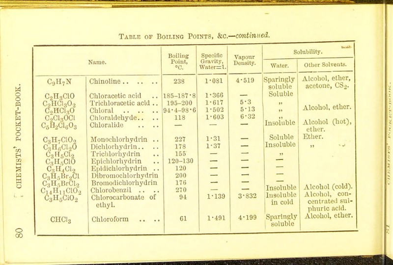 Name. C9H7N C2H3C10 C2HCI30., CoHCI30 cici3dci C662C1803 C3H7C102 C3HSC120 C3H,C10 C3H,C12 C3H5Br2Cl C3H,BrCl, C3HaCL02 CHCi3 Chinoline. Chloracetio acid Trichloracetic acid Chloral .. .. Chloraldehyde.. Chloralide Monochlorhydrin Dichlorhydrin.. Trichlorhydrin Epichlorhydrin Epidichlorhydrin Dibromoch lorhydrin Bromodichlorhydrin Chlorobenzil .. Chlorocarboaate of ethyl. Chloroform .. Boiling Point, °C. 238 185-187-f 195-200 94-4-98-( 118 227 178 155 120-130 120 200 176 270 91 Specific Gravity, Water=l. CI 1-031 1-366 1-617 1-502 1-603 1-31 1-37 1-139 1-491 Vapour Density. 4-519 5-3 5- 13 6- 32 Solubility. Water. Other Solvents. Sparingly soluble Soluble Insoluble Soluble Insoluble Insoluble 3- 832 Insoluble J in cold I soluble Alcohol, ether, acetone, CS2. Alcohol, ether. Alcohol (hot), ether. Ether. Alcohol (cold). Alcohol, con- centrated sul- phuric acid.