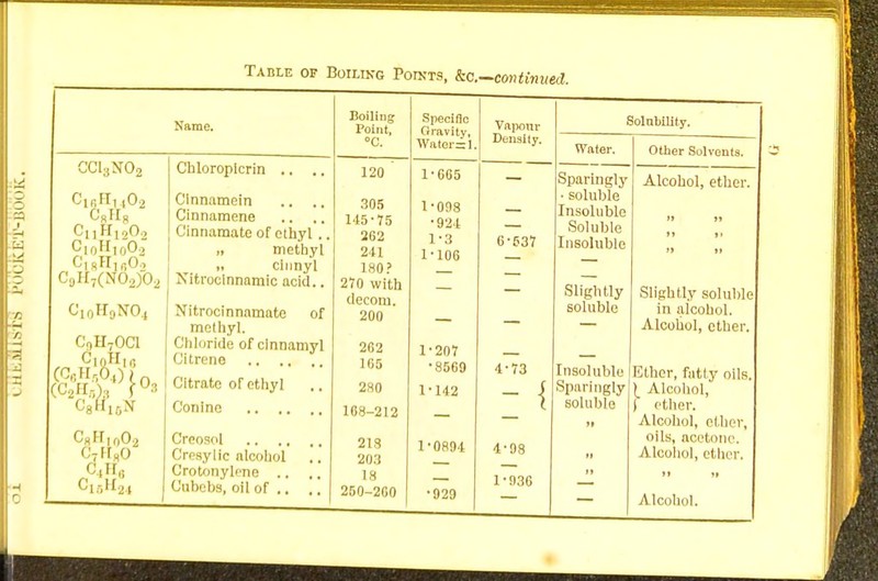 Name. C13X02 Chloropicrin CifiH, ,02 OsHg Cj ] Ht 202 CaH7(N02)02 C10H9NO., C„H7OCl CHKl0O2 AS, Cinnamein .. .. Cinnamene Cinnamate of ethyl , „ methyl n ciunyl Nitroclnnamic acid.. Nitrocinnnmate of methyl. Chloride of cinnamyl Citrene Citrate of ethyl Conine Creosol Cresylic alcohol Crotonylene .. Cnbebs, oil of .. Boiling Point, °C. Specific Gravity, Water= 1 Vaponr Density, 120 1-605 145-75 262 241 180? 270 with (iecom. 1-098 •924 1-3 1-106 — 200 _ 262 165 1-207 — 4* 73 280 1*142 - { 168-212 213 203 1-0R94 4-98 18 250-260 •929 1-936 Solnbility. Water. Other Solvents. Sparingly • soluble Tn ^nl tilil o Soluble Insoluble Alcohol, ether. U »» »i *> fl it Slightly soluble Slightly soluble in alcohol. Alcohol, ether. Insoluble Sjuiri ugly soluble Ether, fatly oils. Alcohol, ( ether. Alcohol, ether, oils, acetone. Alcohol, ether. A Icottol.