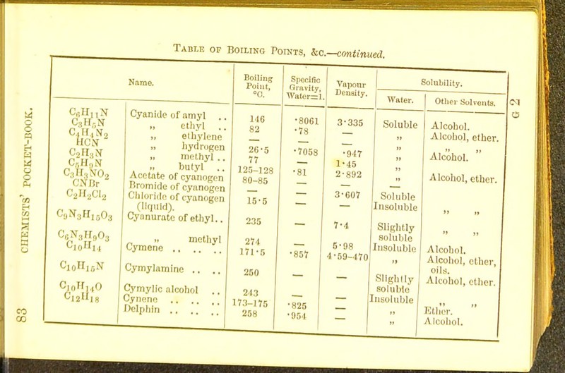 o o a ri W M o O Pi to CO 00 Name. CBHnN CSH5N C4H4K<, HGH  CsHalTOa CNBr C2H2C12 C'jNVIi503 CsNsH90a Cio'Iii Ci0HlsN CioH,.,o Cyanide of amyl .. ethyl .. ethylene hydrogen methyl .. butyl .. Acetate of cyanogen Bromide of cyanogen Chloride of cyanogen (liquid). Cyanurate of ethyl.. Cymene Cymylamine .. 1 Cymylic alcohol Oynene Delphln ., methyl Boiling Point, 0. Specific Gravity, Watei—1 Vapour Density. 146 82 OUOt •78 3'335 26-5 77 125-128 80-85 •7058 •81 •947 1*45 2-892 15-5 — 3-607 235 7-4 274 171-5 • StK*T l 5-98 4-59-470 250 243 173-175 258 •825 •954 Solubility. Soluble Soluble Insoluble Other Solvents. Alcohol. Alcohol, ether. Alcohol. Alcohol, ether. (M Slightly soluble , Insoluble ) Alcohol. Alcohol, ether, ■ oils. Slightly Alcohol, other soluble 1 Insoluble ' Ether. Alcohol.
