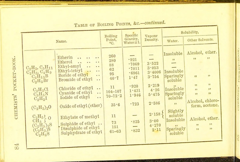 Boiling Point, 0. Specific Gravity, Water=l. Vaponr Density. Solubility, Name. Water. Other Solvents. C2H5, CsHn C,H5, C4H0 C6H1BB 02HfiBr Ethyl-aniyl .. Etbyl-tetryl .. Boride of ethyl Bromide of ethyl .. 260 280 88 62 95 40-7 •921 •7069 •7011 1 •6961 1-47 3-522 3-053 3-4006 3-754 [nsoluble >» Insoluble! Sparingly soluble Alcohol, ether. i>  ■>  C2H6Cl C3HBN C2H5I (C2H5)20 CH? f U (CgHfOgS (C2H5)S C2H6S Chloride of ethyl .. Cyanide of ethyl .. Iodide of ethyl Oxide of ethyl (ether) Ethylate of methyl [Sulphide of ethyl .. 'Disulphide of ethyl Sulphydrate of ethyl 11 104-107 70-72-2 35-6 11 73 151 61-63 •920 1-431 1-946 •723 •825 •832 2-219 4-26 5-475 2-586 2- 158 1 3- 00 4- 270 2-11 Insoluble Sparingly soluble »> Slightly soluble Insoluble Sparingly soluble » 11 Alcohol, chloro- l form, acetone. Alcohol, ether. >. » u 11