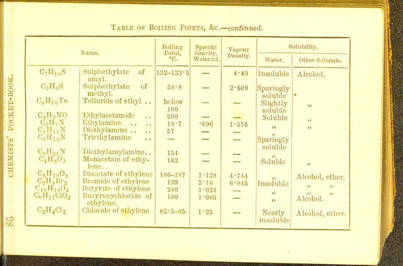 Boiling PoinC Specific Vapour Solubility. Name. Gravity, °C. Water=l. Water. Other Solvents. U7 lii ut) Dtupiietnyiate ot 132-133-5 — 4-49 Insoluble Alcohol. amyl. C3H8S Sulphethylate of 58-8 — 2-609 Sparingly C,H10Te methyl. soluble V Telluride of ethyl .. below — — Slightly C.lHgNO 100 soluble TCthylacetamide 200 — — Soluble C0H7N Kthylaminc 18-7 •696 1-576 C4HnN Diethylamine .. .. 57 — — ,» Sparingly >I C„H16N Trie thylamine — — — CpHojN Dicthylamylamlne.. soluble 151 — — C4H803 Monacetate of ethy- 182 — — Soluble lene. If Ci;lo0.t Diacetate of ethylene 18G-187 1-128 4-744 )» Insoluble Alcohol, ether. (Ml,l:r,, Bromide of ethylene 129 2-16 6-845 Butyrate of ethylene 240 1-024 P if fin Butyroxy chloride of 190 1-085 Alcohol. ethylene. C2H4C12 Chloride of ethylene 82-5-85 1-25 insoluble