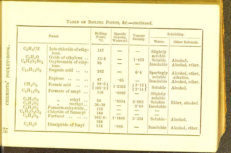 o o r~ I E-1 W a o s - Name, Boiling Point, °C. Specific Gravity, Water=l C2H4C1I C2H,0 C4H802Br2 Cj 0Hi 202 Iodo chloride of ethy- lene. Oxide of ethylene .. Oxybromide of ethy- lene. Eugenic acid .. 147 13-5 95 242 — 47 ( 98-55 I105-3 j 116 •65 1-2352 •8809 CH20.2 C6H1202 Formic acid .. ,, Formate of amyl ,. C3H602 C2]l,02 OiHoO. C8H68 ethyl .. n methyl.. Fnmaric anhydride.. Chloride of f'umaryl Furfnrol Disulphide of fueyl 54 36-38 176 160 162-8- 166 112 •9184 1-1618 •880 Vapour Density. Solubility. Water. 1-422 6-4 J2-12J (2-14/ 2-593 2-08 3-334 Slightly soluble Soluble Other Solvents. Alcohol. Insoluble Alcohol, ether. Sparingly soluble Insoluble Soluble Slightly soluble Soluble Insoluble Soluble • Alcohol, ether, alkalies. Alcohol, ether. Alcohol. Ether, alcohol. Alcohol.