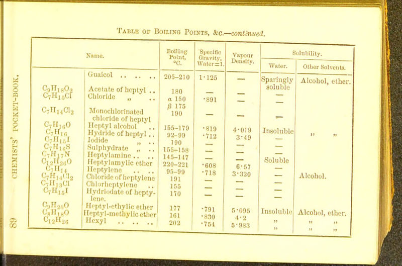CMTigOa C-H15C1 C7H14Cla CrHigO OrHia C7H1BI c,h16s c7h17n CioHj.O C-II,, C7H14CI0 c7h1sci c7uI5i OgH200 CsHjgO Guaicol Acetate ofheptyl ,. Chloride „ Monochlorinated chloride of hepty] Heptyl alcohol Hydride of heptyl.. Iodide n ,, Sulphydrnte „ .. Heptylamine.. .. Heptylamylic ether Heptylene .. .. Chloride of heptylene Chlorheptylene Hydriodate of hepty- lene. Heptyl-ethylic ether Heptyl-metbylic ether Hcxyl Boiling Point, Specific Gravity, Water=] v a pour Solubility. °C. Density. Water. Other Solvents. 205-210 1-125 Alcohol, ether. 180 qnl 11 111 O — — a 150 *891 — 0 175 190 ~~ — 155-179 92-99 •712 4-019 3-49 TticaI nil] a 190 — 1 ijii—103 145-147 220-221 •608 6-57 95-99 191 •718 3-320 Alcohol. 155 — — 170 177 101 •791 ■mo 5-095 4-2 Insoluble Alcohol, ether. 202 ■754 5-983