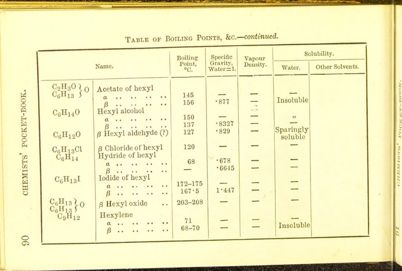 Name. C2H30|0 C6HuO C6H120 C0H13CI Cr.Hi 3I C6H13fu C9H12 Boiling Point, °C. Specific Gravity, Wnteril Acetate of hexyl a P Hexyl alcohol p Hexyl aldehyde (?) /3 Chloride of hexyl Hydride of hexyl a P Iodide of hexyl a P 3 Hexyl oxide Hexylene 145 156 150 137 127 120 68 172-175 167-5 203-208 71 68-70 •877 •8327 •829 •678 •6615 1-447 Vapour Density. Solubility. Sparingly Other Solvents.