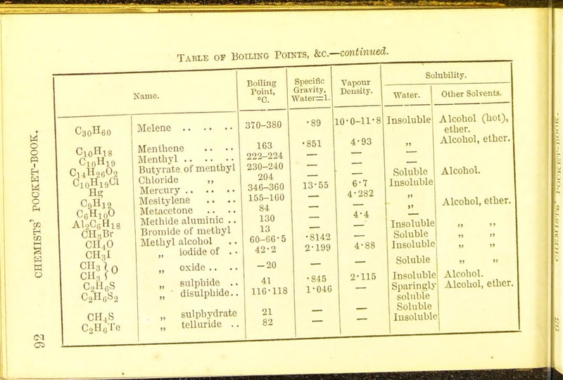C3oH6o CMH18 C10H19 C14Ho60.2 C10H10C1 HB CgHiz^ CGHioO A12C6H18 CHsBr CH.iO CH3I CH3i0 CHafU C2H,;S C2H6S2 C2H6Te Melene Menlhene .. Menthyl Butyvate of mentbyl Chloride ,, Mercury Mesitylene .. .. Metacctone .. Methide aluminic .. Bromide of methyl Methyl alcohol „ iodide of . ■ „ oxide .. . „ sulphide . „ disulphide. telluride Specific Gravity, Waten^l. Solubility. Boiling Point, °0. Yaponr Density. Water. Other Solvents. 370-380 •89 LO-0-11-8 Insoluble Alcohol (hot), ether. 163 • 851 4-93 11 Alcohol, ether. 222-224 230-240 204 346-300 Soluble Alcohol. 13-55 6-7 Insoluble 155-160 84 130 13 60-06•5 42'2 — 4-2S2 u » AlcouOl, eiiier. .— 4-4 Insoluble ■ 8142 4-88 Soluble Insoluble 11  n j» — 20 Soluble »j »• 41 116-11S •845 1-046 2-115 Insoluble Alcohol. Sparinfrb soluble | Alcohol, ether. 21 82 Soluble