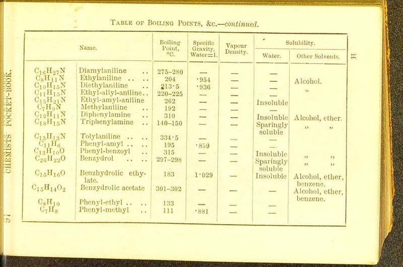 Name. BolUn Point? 0. S pec i fi c Gravity, Watei-1. Vapour Solubility. Density. Water. Other Solvents. Diamylaniline — i «j—— o u — n 1 f ., N Kj%x±\X a I''^ ti vl'i n i 1 in p 1 j ii 11J Itl 1111 mi' ■ ■ ■ ■ 204 ' 95-1 Alcohol. TJietlivl'inilirm 1-^K-l.llVliHllllllt; . , 213-5 •936 — Ci 1 Hi -N Ethy l-allyl-aniline.. 220-225 — C,,H21N Ethyl-amyl-aniline 262 — — insoluble C7H.,N' Methvlanlline 192 Cl2H,,N Diplienylarnine rriplienylamine .. 310 140-150 Tn nol ii Vilo Sparingly c,.,h,3n Tolylanilino .. 334-5 soluble ciiire f'ii''nyl-an>y 1 .. 195 •859 — CigHjoO Phenyl-benzoyl 315 Insoluble Benzydrol 207-298 Sparingly CuII1(.,0 Lienzhydrolic ethy- latc. 183 soluble Insoluble Alcohol ctlier Ci0HuO2 Benzydrollc acetate 301-302 benzene. Alcohol, other, Phenyl-ctliyl .. .. 133 benzeue. Phenyl-methyl 111 •881