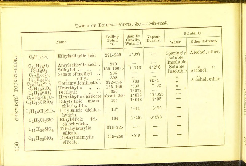 C0Hi0O3 Ethylsalicylic acid Ci2Hlr,Os C7H0O.2 C12H2204 C20H44SiO4 C8H20SiO4 C4H10SiO3 Ci2H30Si2O7 C6H1SC1S103 C4Hi0Cl2SiO2 C2H6Cl3SiO CnH26Si04 C14H32Si04 Amylsalicylic acid Salicylol .. Sebate of nietbyl Tetramylic silicate Tetretbylic Dietbylic „ Hexetbylic disilicate Etbylsilicic niono- chlorbydrin. Etbylsilicic dichlor- bydrin. Etbylsilicic tri- cblorhydriu. Trietbylamylic silicate. Dietbyldiamylic silicate. Boiling Specific Point, Gravity, | °0. Wat£r=l.> Vapour Density. Solubility. 221-229 270 182-196-5 285 308 322-325 165-166 350 about 240 157 137 104 216-225 245-250 1-097 '1-173 •868 •933 1-079 1-012 1-018 1-44 1-291 •915 4-276 15-2 7-32 12-025 7-05 6-76 6-378 Sparingly soluble Insoluble Soluble Insoluble Alcobol Otber Solvents. Alcobol, etber.