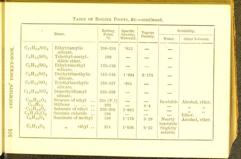 Name. Boiling Point, 0. Specific Gravity, Water=l. Vapour Solubility. Density. Water. Other Solvents. C17H38Si04 Ethytriamylic silicate. jJoU—Zoo 913 . ' — C8H18Si05 Tebetliyl-acetyl-. silicic ether. 190 — Kthyltrimethyl silicate. 1 00—1 vJO — Diethyldimethylic M Q TAX 1 *004 0*173 silicate. c7ir18si04 Trielhylmethylic silicate. 155-157 * 981 ~■ — Ci2Ha8Si04 Dimethyldiamyl silicate. 225-235 ChHij Stearate of ethyl .. 221 (F.?) 292 8-4 Insoluble Alcohol, ether. cuH.264 Suberate of ethyl .. 230-260 1-003 it )» C#Acia Succinic chlorido .. 190 Ether. Alcohol, ether. Succinate of methyl 198 1*179 B-29 Nearly 08H14O4 ethyl .. 2X4 1*036 6-22 insoluble Slightly