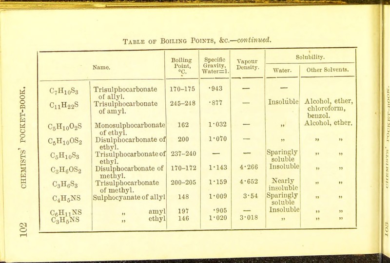 Boiling Specific Vapour Density. Solubility. Name. Point, •0. Gravity, TVater=l. Water. Other Solvents. C7H10Sa C11H22S C6H10O2S C6H10OS2 C5H10S3 CsH6OS2 OiH5NS C3H5NS Trisul phocarbonate of allyl. Trisulphocarbonate of amyl. Monosulphocarbonate of etbyl. Disulphocarbonate oi etbyl. Trisulpbocarbonate oi ethyl. Disulphocarbonate of methyl. Trisulphocarbonate of methyl. Sulphocyanate of allyl amyl „ ethyl 170-175 215-218 162 200 237-240 170-172 200-205 148 197 146 •943 •877 1-032 1-070 1-143 1-159 1-009 •905 1-020 4-266 4-652 3-54 3-018 Insoluble 11 11 Sparingly soluble Insoluble Nearly insoluble Sparingly soluble Insoluble 1) Alcohol, ether, chloroform, benzol. Alcohol, ether. »i 11 11 11 11 •) .1 »» »>