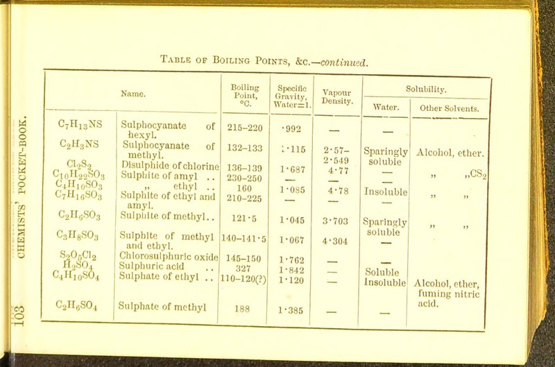 Name. Sulphocyanate of hexyl. Sulphocyanate of methyl. Disulphide of chlorim Sulphite of amyl .. ethyl .. Sulphite of ethyl and amyl. Sulphite of methyl.. Sulphite of methyl and ethyl. Chlorosulphuric oxidf Sulphuric acid Sulphate of ethyl .. Sulphate of methyl Boiling Point, 0. Specific Gravity, Water=:l. Vapour Density. 215-220 •992 _ 132-133 1-115 2-57- 136-139 ioO—250 1-687 2-549 4-77 160 210-225 1-085 4-78 121 -5 1-045 3-703 140-141-5 1-067 4-304 145-150 327 110-120(?) 1-762 1-842 1-120 188 1-385 Solubility. Water. Other Solvents. Sparingly Alcohol, ether soluble ,CS Insoluble Sparingly soluble Soluble Insoluble Alcohol, ether, fuming nitric acid.