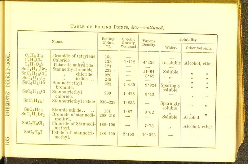 Name. C,H,Br2 C,H8C12 SnCj FI i (l fir, SnC4H10Cta SnC4Hi0Xa SnC6HlfiIir SnCgHigCl SnC0HI5I SnC„f[2„ SnCaHjBrj SnC2II0Cl2 SnC3HDI Bromide of tetrylene Chloride ,, Thiacetic anhydride Stannethyl bromide „ chloride ii iodide .. Stannotriethyl bromide. Stannotriethyl chloride. Stannotriethyl Iodide Stannic ethide.. .. Bromide of stannodi- methyl. Chloride ofStannodi- methyl. [odlde of stannotri- methyl. Boiling Point, °C. Specific Gravity, WrIoi=1. Vapour Density. 158 123 1-112 4-426 121 232 11-64 220 — 8-62 245 223 1-630 9-924 209 1-428 8-43 235-238 1-833 — 181 1-87 8-02 208-210 188-190 7-73 188-190 2-153 10-325 Solubility. Water. Insoluble Soluble Sparingly soluble Sparingly soluble Soluble Oilier Solvents. Alcohol, ether Alcohol,