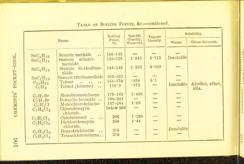 Bulling Specific Gravity, Water=l. Vapour Density. Solubility. Name. Point, °C. Water. 1 Other Solvents. SnC4H12 SnC5H14 SnCuHiB SnC7H18 G10H16 C7H8 Stannic methide Stannic ethotri- methide. Stannic diethodime- thide. Stannic triethomethidc Tolnol (toluene) .. 140-145 123-128 144-146 162-163 154-170 110-3 1-243 1-232 •858 •872 6-715 6-838 5-1 Insoluble Insoluble Alcohol, ether, oils. C7H7Br C7H7Br C7H7Cl C7H,;C12 C7H0Cl2 C7H6C13 C7H5C13 C7H4CI4 Monobromotoluene Benzylic bromide .. Monochlorotoluene Chlorobenzylic chloride. Chlorobenzol .. •. Dichlorobenzylic chloride. Benzotricblorlde .. Tctracblorotoluene.. 179-183 198-202 157-164 below 200 206 240 215 276 1-409 1-08 1-295 1-44