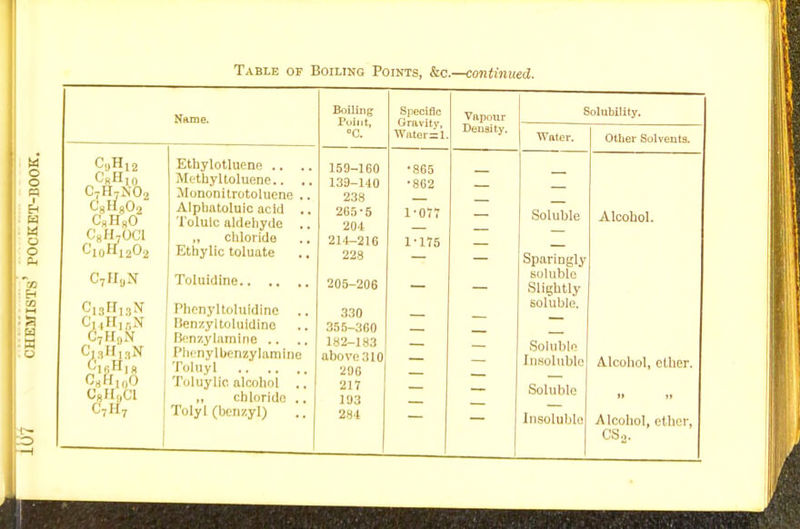 CUH. CoHt 12 C7H7Ji02 CgH802 C8H80 C8H70C1 CTH9N C13H13N CMHir,N C7H0N cicHi(j C*Hl0O C8K,,C1 C7H7 Name. Ethylotluene .. Methyltoluene.. Mononitro toluene Alphatoluic acid Toluic aldehyde ,, chloride Ethylic toluate Toluidine. Phenyltoluldina ., lienzyltoluidine Benzylaraine .. Phenylbenzylaraine Toluyl Toluyllc alcohol .. ,, chloride .. Tolyl (benzyl) Boiling Point, °C. 159-160 139-140 238 265-5 204 214-216 228 205-206 330 355-360 182-183 above 310 296 217 193 284 Specific Gravity, Water=l •865 •862 1-077 1-175 Vapour Deusity. Solubility. Soluble Sparingly soluble Slightly soluble. Soluble Insoluble Soluble Insoluble Other Solvents. Alcohol. Alcohol, ether. Alcohol, ether, CS2.