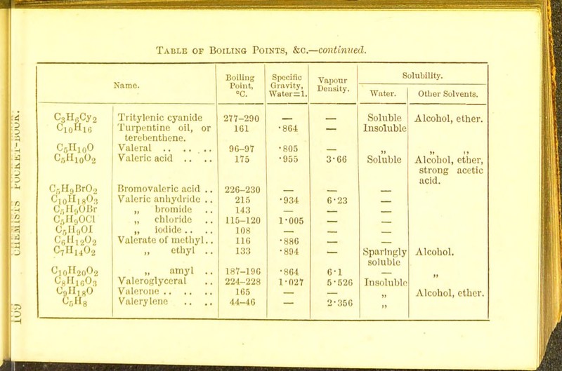 Name. Boiling Point, °C. Specific Gravity, Solubility. Density. Woter^l. Wnter. Other Solvents. CsHeCyjs Tritylenic cyanide Turpentine oil, or terebenthene. 277-290 Soluble Alcohol, ether. 161 •864 Insoluble C0H10O Valeral .. ..... 96-97 •805 »» ii CsHi0O2 Valeric acid .. 175 •955 3-66 Soluble Alcohol, ether, strong acetic acid. ' H.Hr02 Bromovaleric acid .. 226-230 — — Vak rie anhydride .. 215 •934 6-23 C5H9OBr „ bromide 14.1 CxHgOCl „ chloride 115-120 1-005 — — OeH9OI „ Iodide 108 — C6H12Oa Valerate of methyl.. 116 •88G C7H1402 „ ethyl .. 133 ■894 Sparingly Alcohol. soluble „ nmyl .. 187-196 •864 6-1 », Valeroglyceral 224-228 1-027 5-526 Insoluble (J,,H,80 Valerone 165 Alcohol, ether. Valerylene .. .. 44-46 2-356