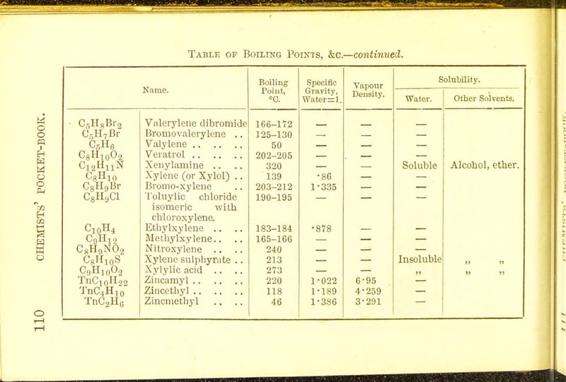 Name. Boiling Specific V a pour Density, Solubility. Point, °0. Gravity, Water=l. Water. Other Solvents. CrHttBlO V^ilerylene dibromido 166-172 — BromovalerylertG .. 125-130 6kHc Valvlene 50 — — Colli „Oo V^Griitrol 202-205 J 2 11' Xeny lamine .. 320 Alrnhnl Pthpr ^8^10 Xvlpne fnr ^fvlfil\ 139 •86 Colin Br 13ronio-xylGiie .. 203-212 1-335 CgHgCl Toluylic chloride 190-195 isomeric with chloroxylene. C10H4 Elljylxylene .. 183-184 •878 C9H12 Mcihylxylene.. .. 165-166 — C»H,,N02 Nitroxylene .. .. 240 CrHjoS Xylene sulphyrate .. 213 Insoluble 1) M C9H10O2 Xylylic acid .. 273 »» »> >> 220 1-022 6-95 118 1-189 4-259 TnC2H6 Zincmethyl ., 46 1-386 3-291