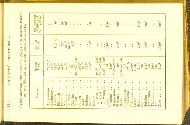 I El sis Ta ^ gag o o o o o o o o o ■ • • o ■ « o • • • • • CO • lO • • • CO * • • ■ • cn> *- • cN • • • oi t- CO CO o to . d Un Int n O O O O 0 _ i CI O O O t~ ^ * ! U) !C -f o I ! .' * CO O O 0 o o • • • ©* * • **^ * • • © ■ * *© *- o 5 COO j rH . . . ■ . in O . ^J . O CO t~ o o o □ o □ o © © o o o to . a 1 -.3 © o o o o 2 3 2° O CNG 2n ^000000000 iiiOOiOi * OO t — o m o o >o CT O' O O  -1 O' lO 'oS°« rH CO CT CT -« O O O O O CT r—1 3 o o i-H moo co o O CO to CT iO rH rH rH rH Element. Aluminium Antimony Arsenic .. Bismuth Bromine Cadmium Calcium Chlorine Cobalt Copper .. Gold Indium Iodine „ cast .. .. ,, steel .. „ wrought .. Lead Lithium Magnesium Mercury .. Nickel Phosphorus Potassium.. Platinum .. Silver Selenium Sodium Sulphur Tellurium .. Thallium .. .. Tin Zinc i it I I J