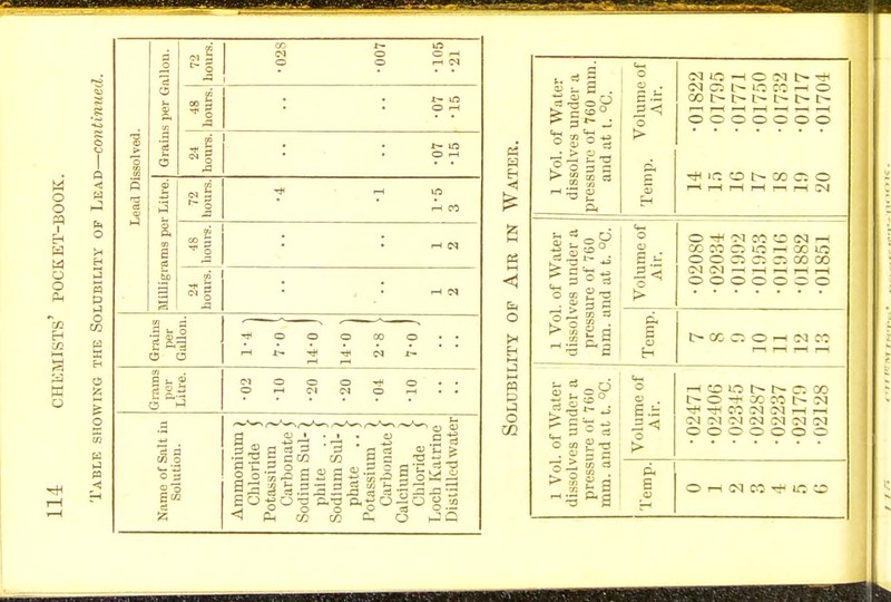 8* as ;£ a •3 03 2 at to « ^ 1—' .5 * 5 & : J3 *3 1 Vol. of Water dissolves under a pressure of 760 mm. and at t. °C. Temp. Volume of 1 Air. CO 1> t- c- t> t> C~ o o o o e o o IK O t~ » C O T-H i—1 rH t— i—1 CN 1 Vol. of Water dissolves under a pressure of 760 mm. and at t. °C. Volume of Air. O !M CIS CD (M r-i co co ic ' cc io o o c; el co oo CM <M —I !—1 i—l i-i i—1 o o o c o a o Temp. t» co c; o -h cm co ■- « d « 3 S -J C = 1 « • £ 3 = a — <> B >1|3 Volume of Air. i—i cs o t> t- c; co t— O -r CO CO t> CN CM CM CM CM CM CM CM O O O O O O O Temp. O l-H CM CO Ui CC