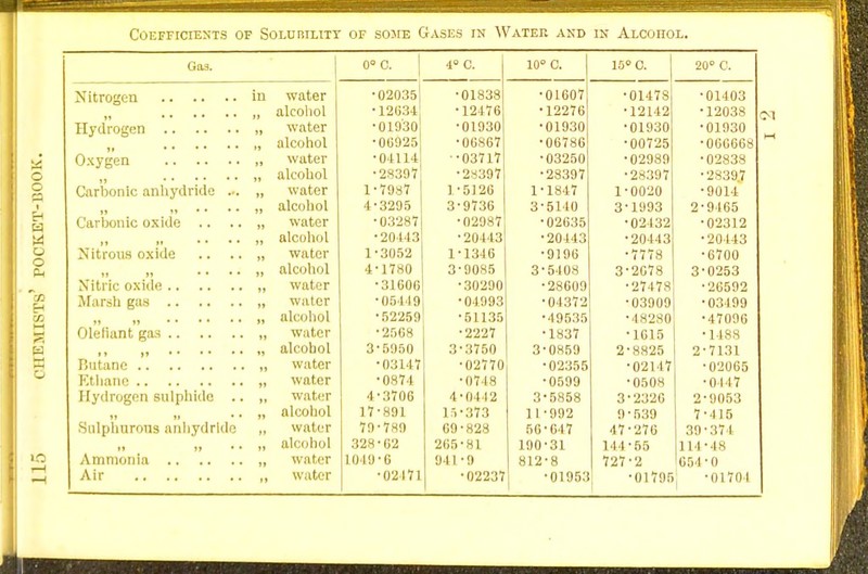 Goa. 0° C. 4° C. 10 O. 16 0. 20° 0. in water •02035 01838 01607 •01478 ■01403 „ alcohol •12631 12476 12276 ■12142 •12038 t „ water •01930 01930 01930 •01930 •01930 „ alcohol •00925 06S67 06786 •00725 •0666G8 „ water •04114 03717 03250 •02989 •02838 „ alcohol •28397 28397 28397 •28397 Carbonic anhydride ... Carbonic oxide „ water 1-7987 1 5126 1 1847 1-0020 •9014 „ alcoliol 4-3295 3 9736 3 5110 3-1993 2-9465 „ water •03287 02987 02635 •02432 •02312 „ alcohol ■20443 20143 20443 •20443 •20443 Nitrous oxide „ water 1'3052 1 13-16 9196 ■7778 •6700 „ alcohol 4-1780 3 9085 3 6408 3-2G78 3-0253 N'itric oxide „ water •3160G 30290 28609 •27473 •26592 „ water •06449 04993 04372 ■03909 •03199 Oletiant gas „ alcohol •52259 51135 49535 ■48280 •47096 „ water •2568 •2227 1837 •1615 ■1488 „ alcohol 3-5950 3 •3750 3 0859 2-8825 2-7131 „ water •03147 •02770 •02355 •02M7 •02065 „ water •0871 ■0718 •0599 •050H •0147 Hydrogen sulphide ,, water 4-3706 4 •0412 3 ■5858 3-2320 2-9053 „ alcohol 1V-891 15 •373 11 •992 9-539 7-415 Sulphurous anhydride „ water 79-789 69 •828 66 •617 47-276 39-.'17 1 ,, alcohol 328•62 265 •81 190 •31 144-55 1 M --18 „ water 1049-6 911 •9 812 •8 727-2 051 • 0 Air „ water •02171 •02237 •0195: •oiTor •01701