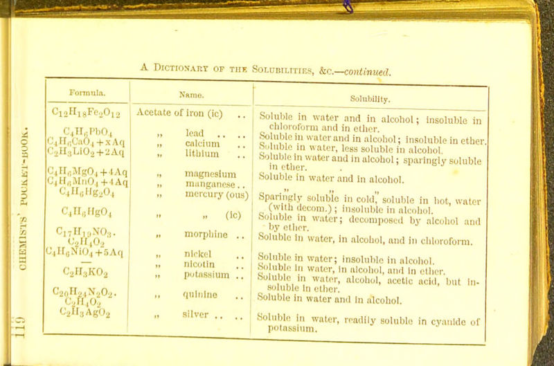 Formula. Name. Solubility. C12H18Fe20,2 C,H,;PbO, C4H6Ca04+jcAq C2H3Li02+2Aq C4H„Mg04+4Aq C4H6Mn04+4Aq C4H6Hg204 C4H6Hg04 c, 7 n,,, mo,. U?H402 C4H9N104+6Aq C2H3K02 C2iI:,Ag02 Acetate of iron (ic) i> lead .. n calcium » lithium ., magnesium „ manganese.. mercury (ous) „ (ic) „ morphine .. nickel >. nlcotin n potassium .. ,, quinine ,< silver .. .. Soluble in water and in alcohol; insoluble in _ chloroform and in ether. Soluble in water and in alcohol; insoluble in ether Soluble in water, less soluble in alcohol in etherWnter ^ aIcoho1; BParlngly soluble Soluble in water and in alcohol. Sparingly soluble in cold',' soluble in hot. water (with decom.) ; insoluble in alcohol. Soluble in water; decomposed by alcohol and by ether. Soluble in water, in alcohol, and in chloroform. Soluble in water; insoluble in alcohol. * 111 w.iiu, in aicoiioi, and in ether. Soluble in water, alcohol, acetic acid, but In- soluble In ether. Soluble in water and in alcohol. Soluble! in water, readily soluble in cyanide of potassium,