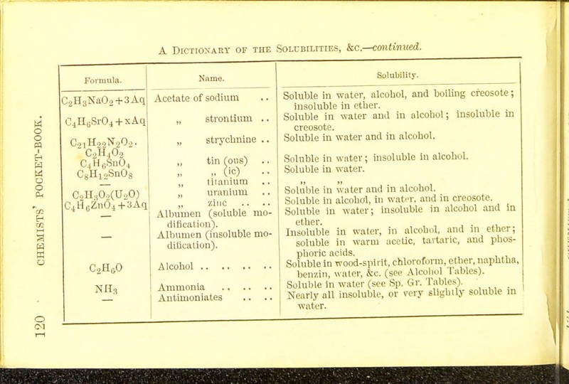 Formula. Name. Solubility. C2H3Na02+3Aq C4H6Sr04 + xAci C2iH.,oN20.>. - C2H402 C4H0SnO4 C8H12Sn08 CoHH0<U20) C4HcZn04 + 3Aci r r-T o NH3 Acetate of sodium „ strontium .. „ strychnine .. „ tin (ons) ,. Oc) .. „ titanium „ uranium „ zinc Albumen (soluble mo- difi cation). Albumen (insoluble mo- diiication). Antimoniates .. Soluble in water, alcohol, and boihng creosote; insoluble in ether. Soluble in water and in alcohol; insoluble in creosote. Soluble in water and in alcohol. Soluble in water; insoluble In alcohol. Soluble in water. Soluble in water and in alcohol. Soluble In alcohol, in water, and m creosote. Soluble in water; insoluble in alcohol and in ether. Insoluble in water, in alcohol, and in ether; soluble in warm acetic, tartaric, and phos- phoric acids. Soluble in wood-spirit, chloroform, ether, naphtha, benzin, water, fee. (see Alcohol Tables). Soluble in water (see Sp. Gr. Tables). Nearly all insoluble, or very slightly soluble in water.