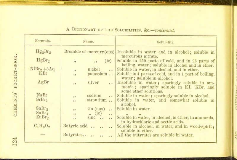Hg2Br2 HgBr2 NiBro + 3Aq KBr AgBr NaBr SrBr2 SnBr2 SnBr4 ZnBr2 C4H802 Bromide of roercury(ous) (ic) ,, nickel „ potassium .. „ silver sodium strontium tin (ous) 00 zinc .. Butyric acid Butyrates.. Solubility. Insoluble in water and In alcohol; soluble in mercurous nitrate. Soluble in 250 parts of cold, and in 25 parts of boiling, water; soluble in alcobol and in ether. Soluble in water, in alcobol, and in ether. Soluble in 4 parts of cold, and in 1 part of boiling, water; soluble in alcobol. Insoluble in water; sparingly soluble in am- monia; sparingly soluble in KI, KBr, and some other solutions. Soluble in water; sparingly soluble in alcohol. Soluble in water, and somewhat soluble in alcohol. Soluble in water, ii •( Soluble in water, in alcohol, in ether, in ammonia, in hydrochloric and acetic acids. Soluble in alcohol, in water, and in wood-spirit; soluble in ether. All the butyrates are soluble in water.