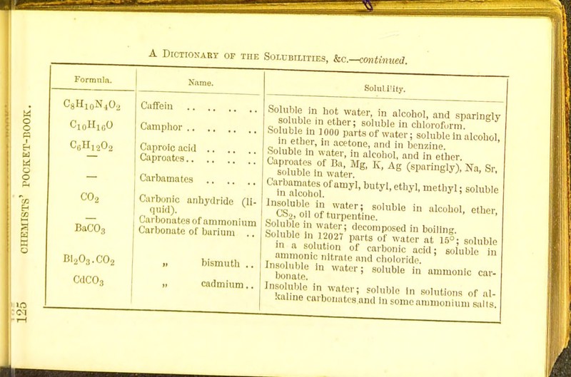 Formula. Ci0H160 C6H^02 C02 BaC03 BI203.C02 CVICO3 Name. Caffein Camphor Caproio acid Caproatcs Carbamates Carbonic anhydride (li- quid). Carbonates of ammonium Carbonate of barium bismuth .. » cadmium.. SolnUlity. Soluble ,n hot water, in alcohol, and sparingly so ijblc ,n ether; soluble in chloroform g 7 in etber -000 P?rtS °f Water i sohlWe ln alcohol, n ether, 111 acetone, and in benzine Soluble in water, in alcohol, and in ether. Ctt»erMg' K' Ag C«y).Ha, S, °Tn aShol.0f ftmy1'bUty''Qthi% metl,y1 i soIuble inCs'Ubo.ln?tWate7 S0,nble in lcoho1- ether, w2. oil of turpentine. Soluble in water; decomposed in boiling. Soluble n 1202? parts of water at 15°; soluble m a solution of carbonic acid; soluble in amnionic nitrate and choloride Insoluble in water; soluble in ammonic car- Inv^ in,Wft,P1'; soluble In solutions or al- kaline carbonates and in some ammonium sails.