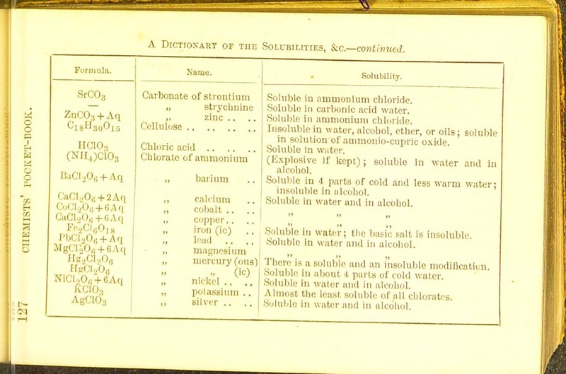 Formula. SrC03 Znl !Oo+Aq HCIO^ (NH4)C103 BaClj06+Aq CaCl206+2Aq CoCUO,: + «A(| G'iiCl.,0„ + oAq Fe2cT6Ola PbC|o06+Aq MgClS0g+6Aq Hg2d2Oa HgCljO,, NICljOe+BAq KCIO3 Agaaa Name. Carbonate of strontium 11 strychnine 11 zinc Cellulose Chloric acid Chlorate of ammonium „ barium calcium „ cobalt ,, copper.. „ iron (ic) „ lend .. .. „ magnesium „ mercury (oub) ., (ic) „ nickel .. .. „ polassium .. ,, silver Solubility. Soluble in ammonium chloride. Soluble in carbonic acid water. Soluble in ammonium chloride. Insoluble in water, alcohol, ether, or oils; soluble in solution of arnmonio-cupric oxide. Soluble in water, (Explosive if kept); soluble in water and in alcohol. Soluble in 4 parts of cold and less warm water: insoluble in alcohol. Soluble in water and in alcohol. Soluble in water; the basic Fait is insoluble Soluble in water ami in alcohol. There is a soluble and an insoluble modification Soluble in about -i parts of cold water Soluble in water and in alcohol. Almost the least Boluble of all chlorati s. Soluble in water and in alcohol.